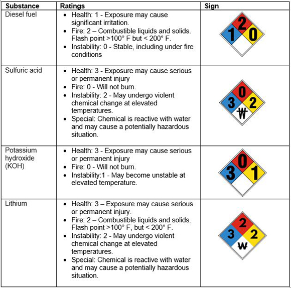 Table 2 – NFPA Signage for Common Battery Room Substances
