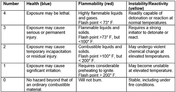 Table 1 - Hazard severity Numbers